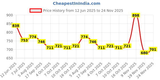flipkart.com tth Solid/Plain Bollywood Satin, Pure Silk Saree tth Price History Graph from 12 Jun 2025 to 24 Nov 2025
