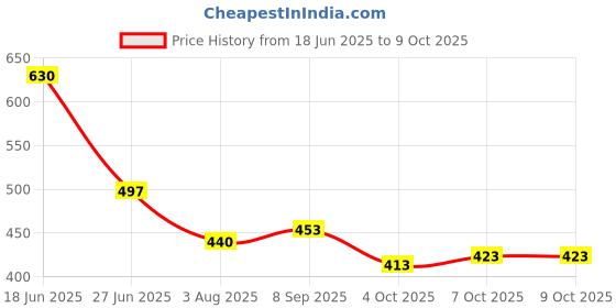 flipkart.com tth Solid/Plain, Self Design Bollywood Georgette Saree tth Price History Graph from 18 Jun 2025 to 8 Oct 2025
