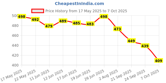 flipkart.com tth Striped, Embellished Leheria Georgette Saree tth Price History Graph from 17 May 2025 to 7 Oct 2025