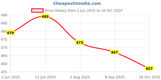 flipkart.com tth Striped Leheria Georgette Saree tth Price History Graph from 2 Jun 2025 to 16 Oct 2025