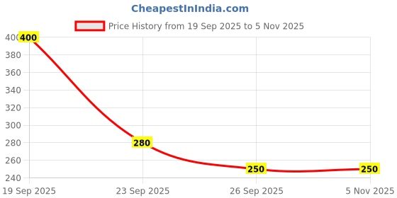flipkart.com senarius tthbrs Soft Toothbrush senarius Price History Graph from 19 Sep 2025 to 3 Nov 2025