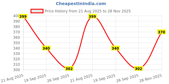 flipkart.com tthe dreams Pack of 2 Printed Women Black, Grey Regular Shorts tthe dreams Price History Graph from 21 Aug 2025 to 28 Nov 2025