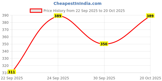 flipkart.com tthe dreams Pack of 2 Printed Women Red, Dark Green Casual Shorts tthe dreams Price History Graph from 22 Sep 2025 to 20 Oct 2025