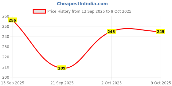 flipkart.com ttimmo4 Blue White and Golden Birthday Decoration Kit Combo with Net Curtain and light. ttimmo4 Price History Graph from 13 Sep 2025 to 9 Oct 2025