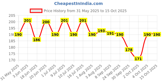 flipkart.com fifozone TTk HUG N WAG 4-in-1 Essential Care Shampoo with Pro Vitamin B5 Regular bathing Shampoo For Dogs 200 Ml (Pack Of 1) Conditioning fresh Dog Shampoo fifozone Price History Graph from 31 May 2025 to 15 Oct 2025