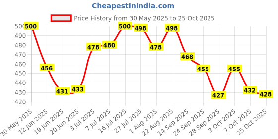 flipkart.com fifozone TTK HUG N WAG Shed Control Pro Vitamin B5 Hair Fall Control Shampoo For Dogs 500 Ml (Pack Of 1) Conditioning fresh Dog Shampoo fifozone Price History Graph from 30 May 2025 to 25 Oct 2025