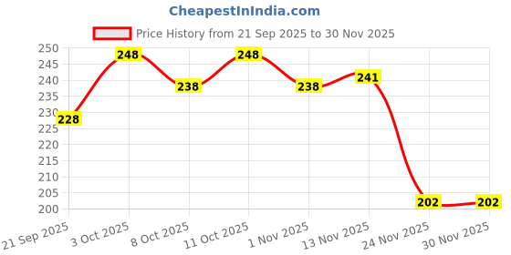 flipkart.com ttk Hug N Wag Shed Control Shampoo for Dogs, Hair Fall Control Shampoo 225 ml Pet Coat Cleanser ttk Price History Graph from 21 Sep 2025 to 29 Nov 2025