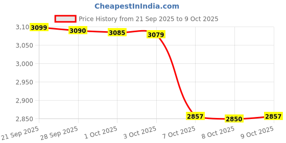 flipkart.com ttk prestige 2200 W Infrared Cooktop Touch Panel ttk prestige Price History Graph from 21 Sep 2025 to 9 Oct 2025