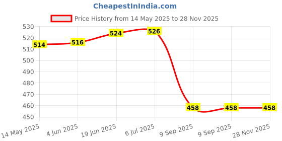 flipkart.com ttm Degree Protector Professional Metal 0-180 Degree Radius Gauge ttm Price History Graph from 14 May 2025 to 28 Nov 2025