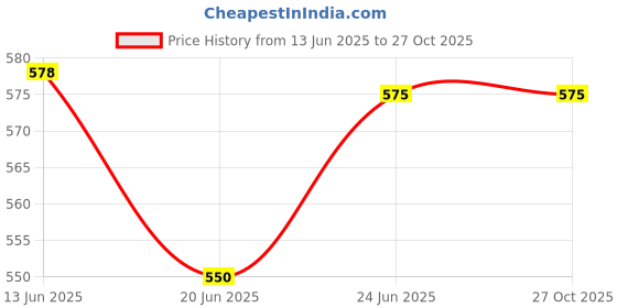 flipkart.com ttm Electronic Marking Block with Magnetic Base Test Indicator ttm Price History Graph from 13 Jun 2025 to 27 Oct 2025