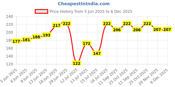 flipkart.com ttm Pizza Jali 10 Inch Pizza Maker ttm Price History Graph from 5 Jun 2025 to 6 Dec 2025