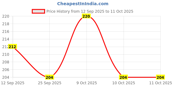 flipkart.com ranac sports TT_NET1 Table Tennis Net ranac sports Price History Graph from 12 Sep 2025 to 11 Oct 2025