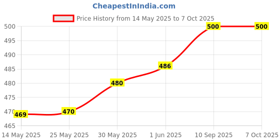 flipkart.com TTP AM Portable Dual Bladeless Mini Cooler Desktop Table Fan Cooler Price History Graph from 14 May 2025 to 7 Oct 2025