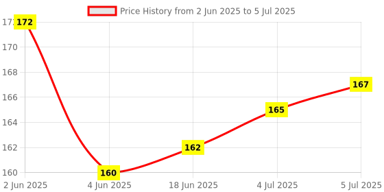 flipkart.com TTRADERS A3 High Quality External Side Button Power On Off Lock + Volume Up Down Part Compatible with Mi A3 Mi A3 (M1906F9SH, M1906F9SI) (on off and Volume Switch) Power ON/OFF Button Price History Graph from 2 Jun 2025 to 5 Jul 2025
