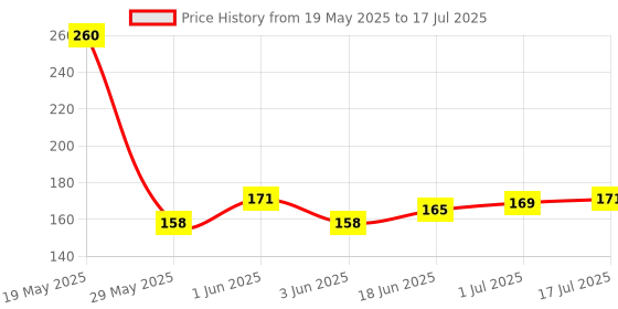 flipkart.com TTRADERS AP5S iPhone 5S Home Button / Fingerprint sensor Home Button Price History Graph from 19 May 2025 to 17 Jul 2025