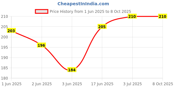 flipkart.com TTRADERS Charging board / PCB for Redmi A1 Charging Board / USB / Port Charging PCB Complete Flex Price History Graph from 1 Jun 2025 to 8 Oct 2025