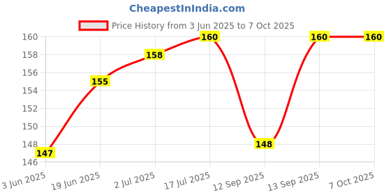flipkart.com TTRADERS MOVE 790 A71 Power ON/OFF Button Price History Graph from 3 Jun 2025 to 7 Oct 2025