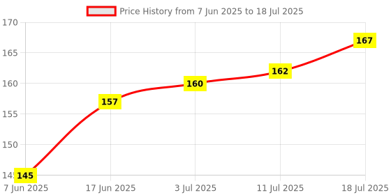flipkart.com TTRADERS MOVE 791 Oppo A33/NEO 7 Power ON/OFF Button Price History Graph from 7 Jun 2025 to 18 Jul 2025