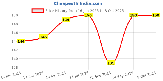 flipkart.com TTRADERS MOVE 881 Oppo A83 Power ON/OFF Button Price History Graph from 16 Jun 2025 to 8 Oct 2025