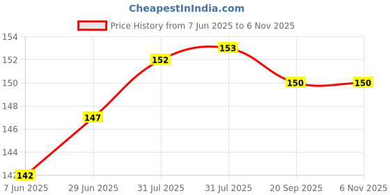 flipkart.com TTRADERS MOVEE77 Y81 Volume Button Flex Cable Price History Graph from 7 Jun 2025 to 6 Nov 2025
