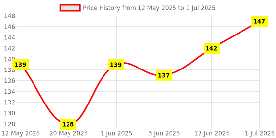 flipkart.com TTRADERS Power on Off Redmi Y2 Volume Button Flex Cable Price History Graph from 12 May 2025 to 1 Jul 2025