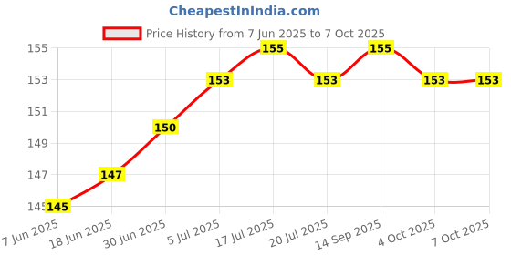 flipkart.com TTRADERS Power Volume Button Cable Moto E4+ or E4 Plus Power ON/OFF Button Price History Graph from 7 Jun 2025 to 7 Oct 2025