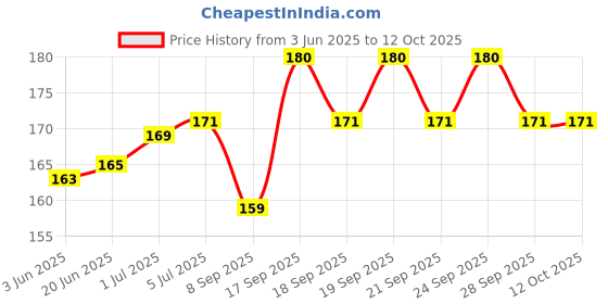 flipkart.com TTRADERS Sim Card Tray Price History Graph from 3 Jun 2025 to 12 Oct 2025