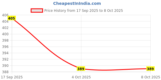 flipkart.com TTRADERS SPARE8808 Redmi Mi Y2 Fingerprint Sensor Flex cable Price History Graph from 17 Sep 2025 to 8 Oct 2025