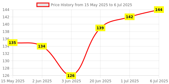 flipkart.com TTRADERS Volume Up Down Part Compatible with Redmi Note 7 Pro Power ON/OFF Button Price History Graph from 15 May 2025 to 6 Jul 2025