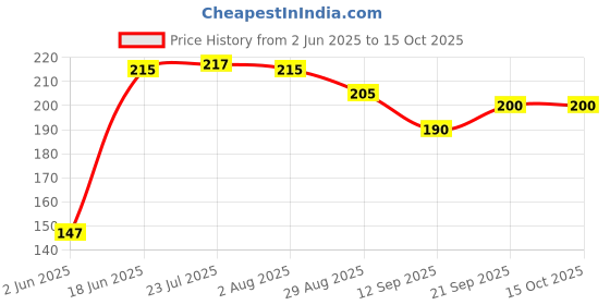 flipkart.com tiara TTRI-AMZ-05 mattee Trivet tiara Price History Graph from 2 Jun 2025 to 15 Oct 2025