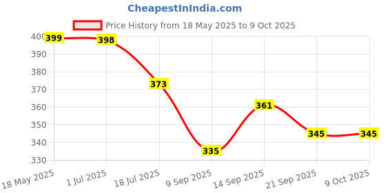 flipkart.com trends maker Ttriple Tummy Trimmer Combo with Sweat Belt & Figur 8 Resistance Ab Exerciser trends maker Price History Graph from 18 May 2025 to 9 Oct 2025