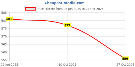 flipkart.com signatron TT_TWIST_01 Fitness Accessory Kit Kit signatron Price History Graph from 26 Jun 2025 to 27 Oct 2025