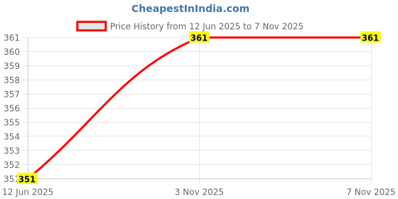 flipkart.com ttw Sleeping Cat Stuffed Animal Toys with Sound for Kids - 60 mm ttw Price History Graph from 12 Jun 2025 to 7 Nov 2025