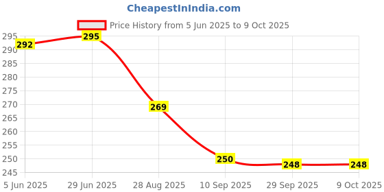 flipkart.com ttwone Daily Planner Notepad Undated,Planning Pad Checklist Productivity Note Pad B5 Note Pad Ruled 60 Pages ttwone Price History Graph from 5 Jun 2025 to 9 Oct 2025