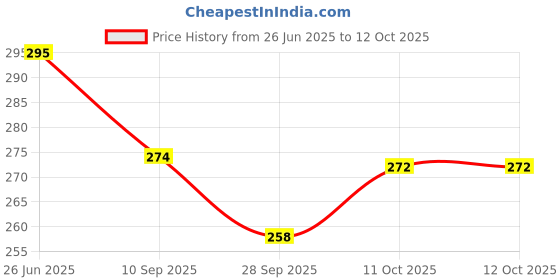 flipkart.com ttwone To Do List Notepad - Daily Planner Notepad Undated Multicolor B5 Note Pad Ruled 60 Pages ttwone Price History Graph from 26 Jun 2025 to 12 Oct 2025