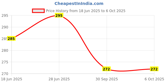 flipkart.com ttwone To Do List Notepad - Daily Planner Notepad Undated Multicolor B5 Note Pad Ruled 60 Pages ttwone Price History Graph from 18 Jun 2025 to 6 Oct 2025