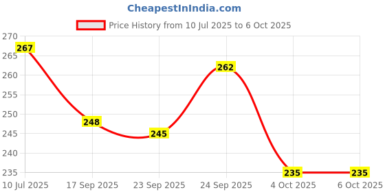 flipkart.com ttwone Weekly To Do List Planner Pad,Desk Notepad with Multiple Sections A4 Note Pad Undated Tear Off Notepad Calendar,Habit Planning Tracker 60 Pages ttwone Price History Graph from 10 Jul 2025 to 4 Oct 2025
