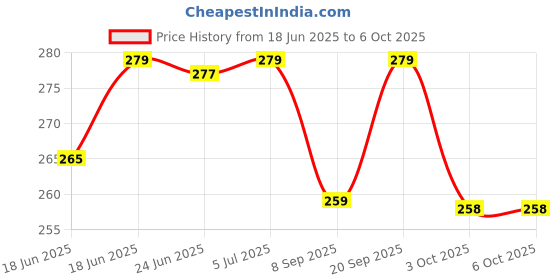 flipkart.com ttwone Weekly To Do List Spiral Planner Pad,Desk Notepad with Multiple Sections A4 Note Pad Undated Planning Notebook Checklist, ToDo Agenda Plan 60 Pages ttwone Price History Graph from 18 Jun 2025 to 6 Oct 2025
