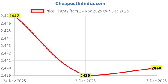 flipkart.com skbd Tu Tu Track Train SKD skbd Price History Graph from 24 Nov 2025 to 2 Dec 2025