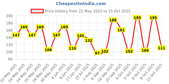 flipkart.com freemans TU319 Measurement Tape freemans Price History Graph from 22 May 2025 to 15 Oct 2025