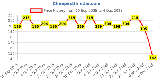 flipkart.com tu4 enterprise Reusable Rain Boot for Cycling Outdoor Camping Fishing Garden Shoe Cover(Medium) tu4 enterprise Price History Graph from 10 Sep 2025 to 4 Dec 2025