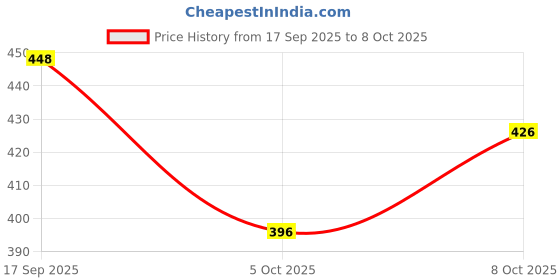 flipkart.com tu4 enterprise Spice Set Plastic tu4 enterprise Price History Graph from 17 Sep 2025 to 7 Oct 2025