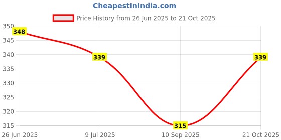 flipkart.com tu4 enterprise Women Foot Moisturizer Gel Socks Dry Feet, Cracked Heels tu4 enterprise Price History Graph from 26 Jun 2025 to 21 Oct 2025