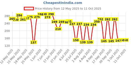 flipkart.com freemans TU525 Measurement Tape freemans Price History Graph from 12 May 2025 to 11 Oct 2025