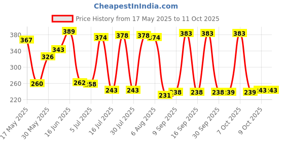 flipkart.com freemans TU7525 Measurement Tape freemans Price History Graph from 17 May 2025 to 11 Oct 2025