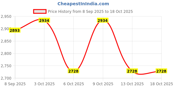 flipkart.com tiny tales TUB 7FT (57180) With Free Pump Inflatable Swimming Pool tiny tales Price History Graph from 8 Sep 2025 to 16 Oct 2025