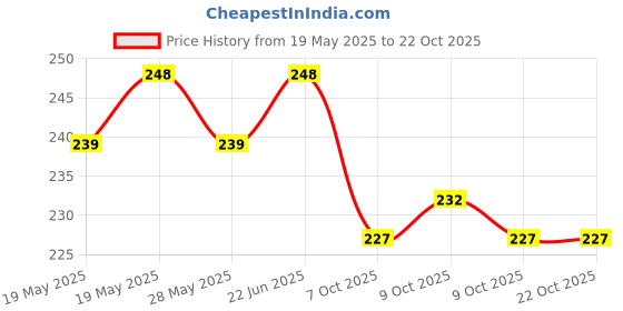 flipkart.com redtize Tube and Tubeless Tire Sealant redtize Price History Graph from 19 May 2025 to 21 Oct 2025