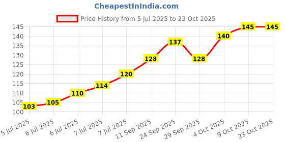 flipkart.com ami jivdaya Tube Bird Feeder ami jivdaya Price History Graph from 5 Jul 2025 to 22 Oct 2025