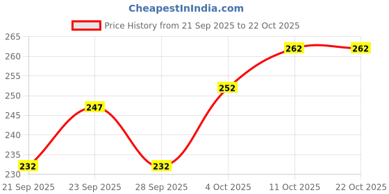 flipkart.com amijivdaya Tube Bird Feeder amijivdaya Price History Graph from 21 Sep 2025 to 21 Oct 2025