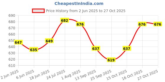 flipkart.com hs retail Tube Planter Stand for Flower Pots/Display Rack for Garden/Indoor& Outdoor/ Plant Container Set hs retail Price History Graph from 2 Jun 2025 to 27 Oct 2025